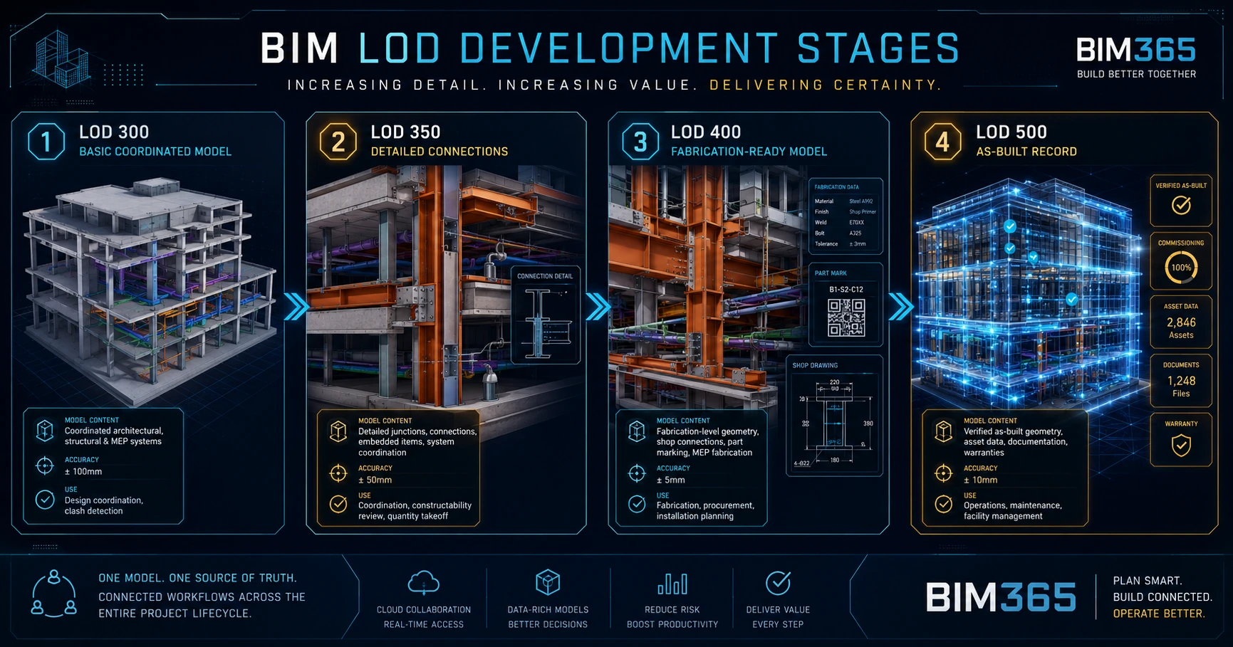 BIM LOD 300 to LOD 500 — Complete Guide for Australian Construction Projects